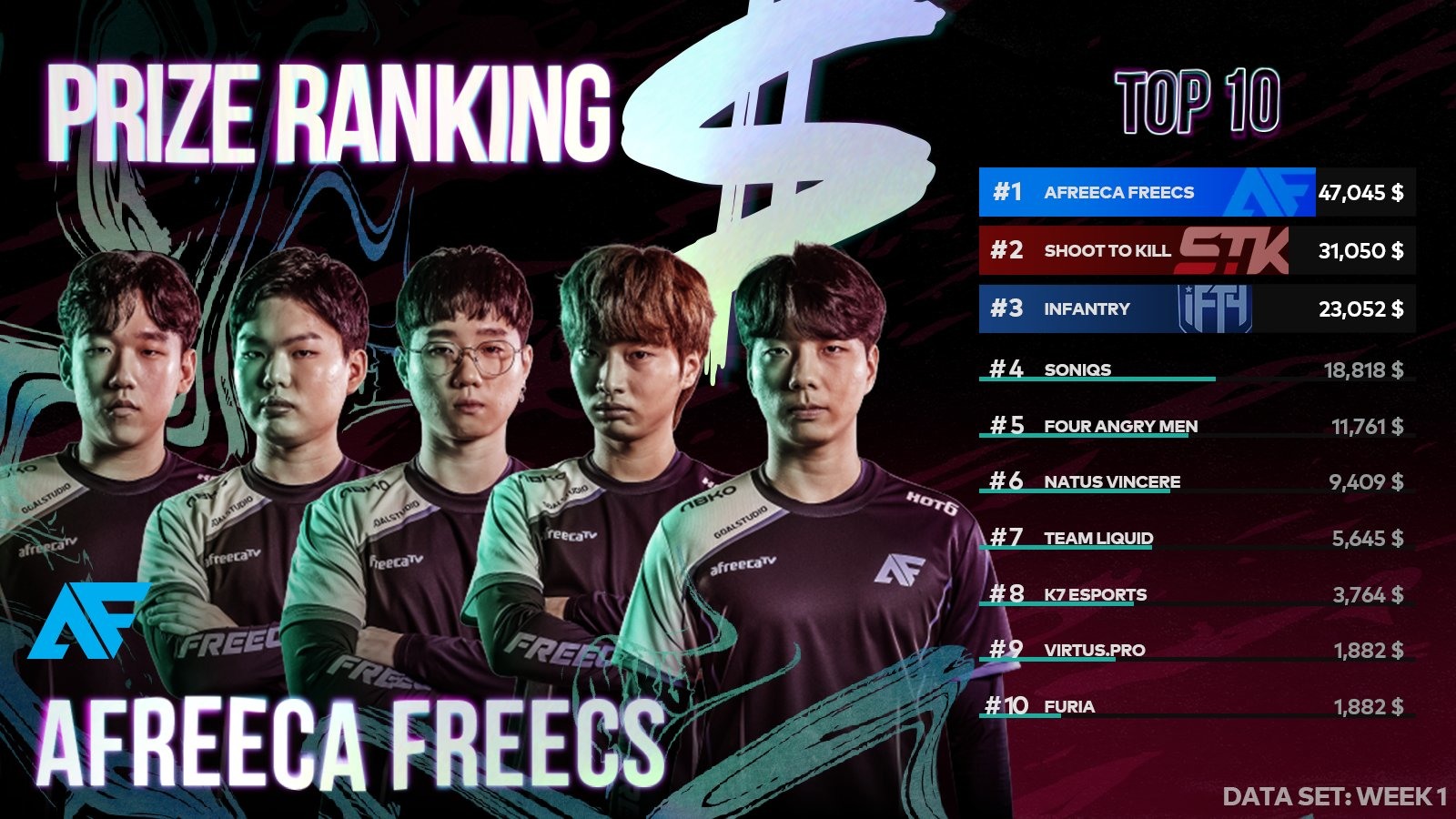 s 第一个周冠军,韩国豪门 afreeca freecs