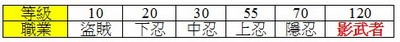 影武者有六階段轉職喔