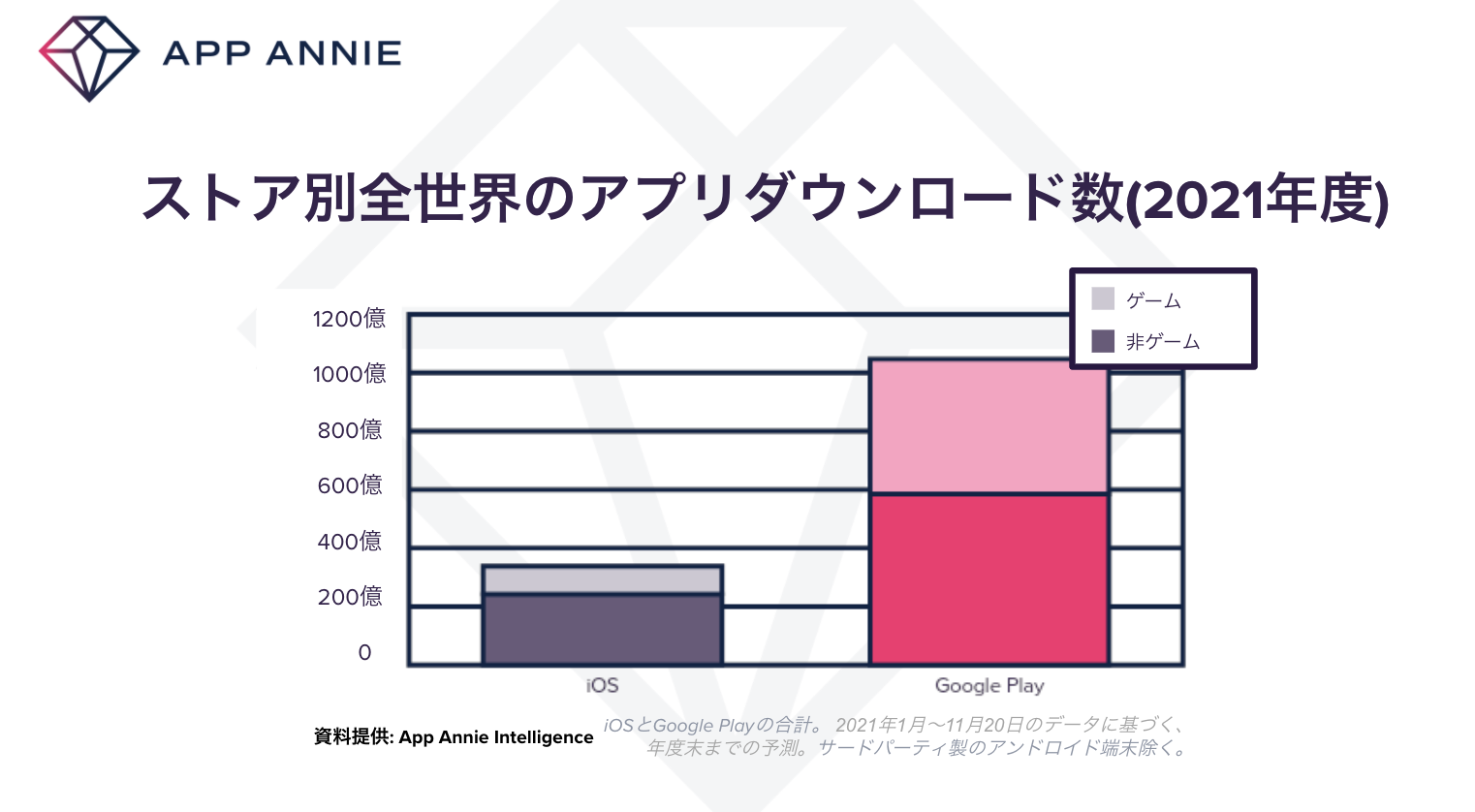 App Annie 指出在 2021 全球消費者於 App Store、Google Play 消費約 1,350 億美元 - 巴哈姆特