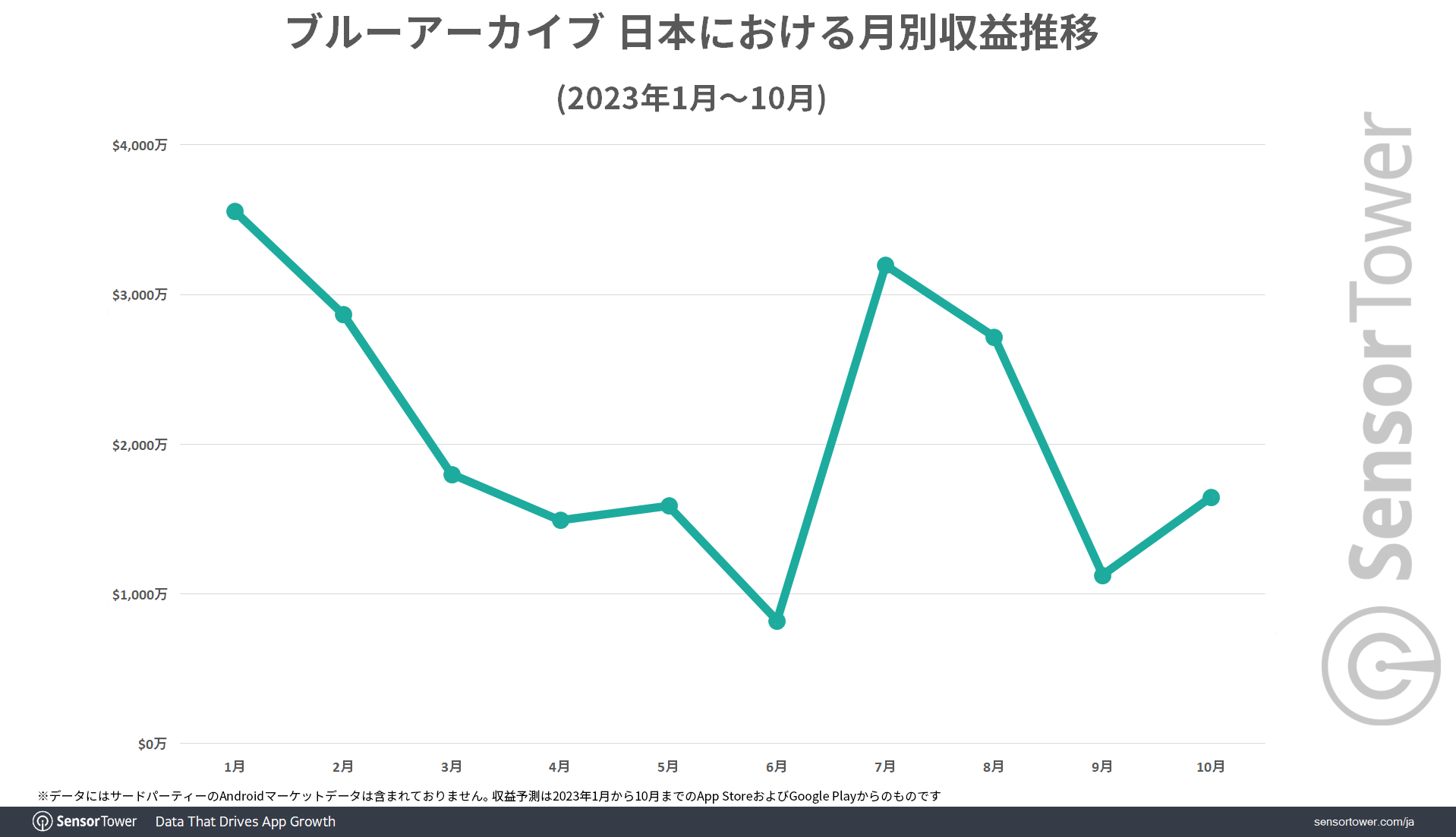 圖 蔚藍檔案全球累計營收超過4億美金 總營收