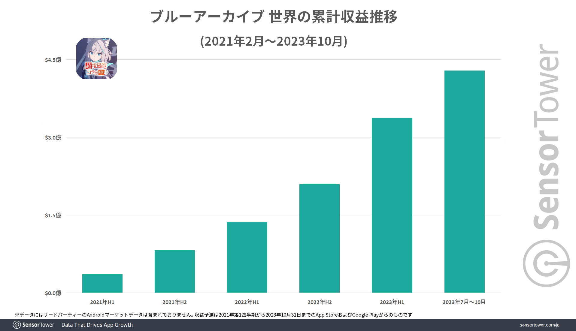 圖 蔚藍檔案全球累計營收超過4億美金 總營收