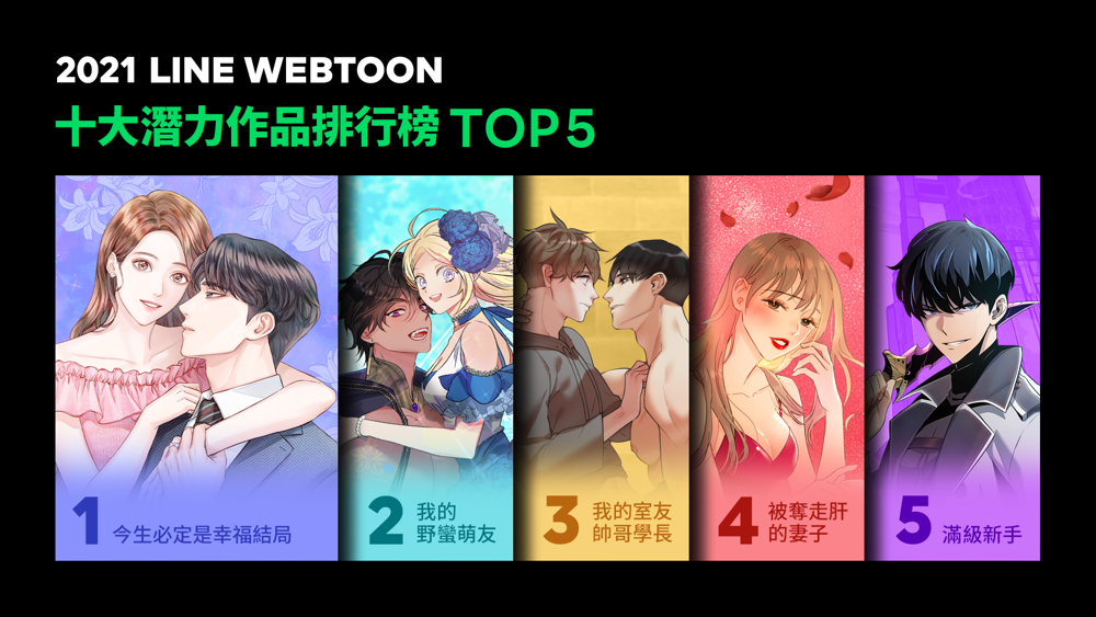 LINE WEBTOON 公布 2021年十大熱門、潛力作品排行榜 - 巴哈姆特