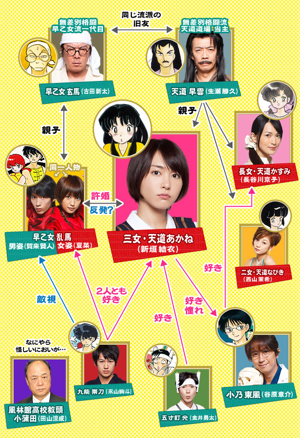 登場人物關係圖