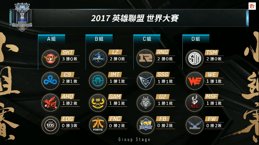 英雄聯盟 17 世界大賽小組賽fw 閃電狼吞下第三敗 League Of Legends 巴哈姆特