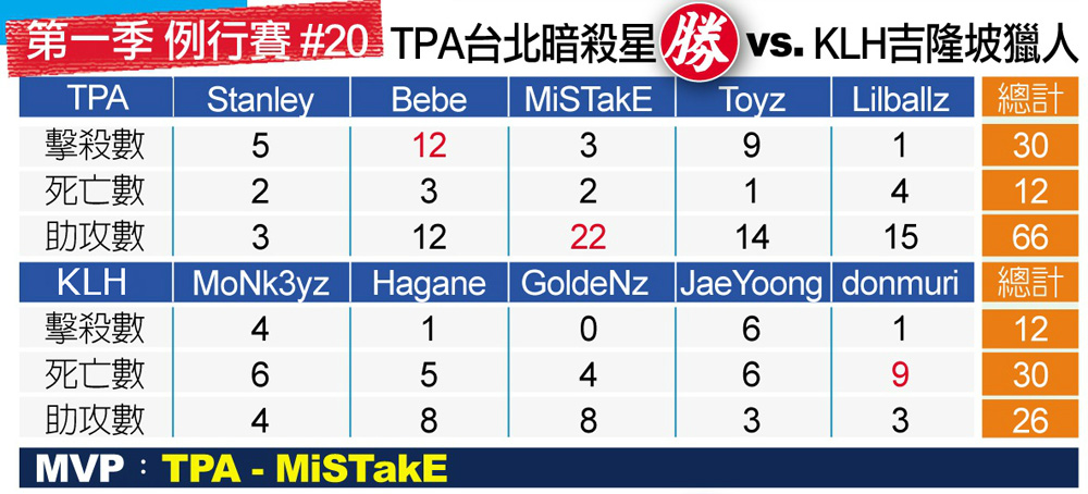 台北暗殺星妥善保護隊友、提供良好輸出,以大量擊殺數領先對手