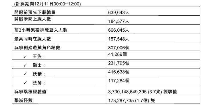 《天堂 M》今日凌晨在台上線瞬間湧入 18 萬人 陳金鋒、聶永真現身為遊戲站台