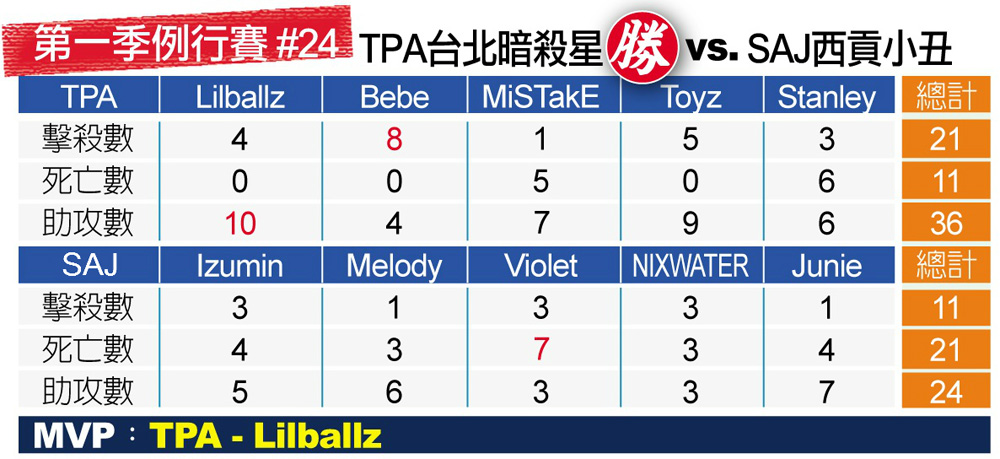 西貢小丑上週戰事,兩場各對上目前並列第一的台北及新加坡,苦吞二連敗