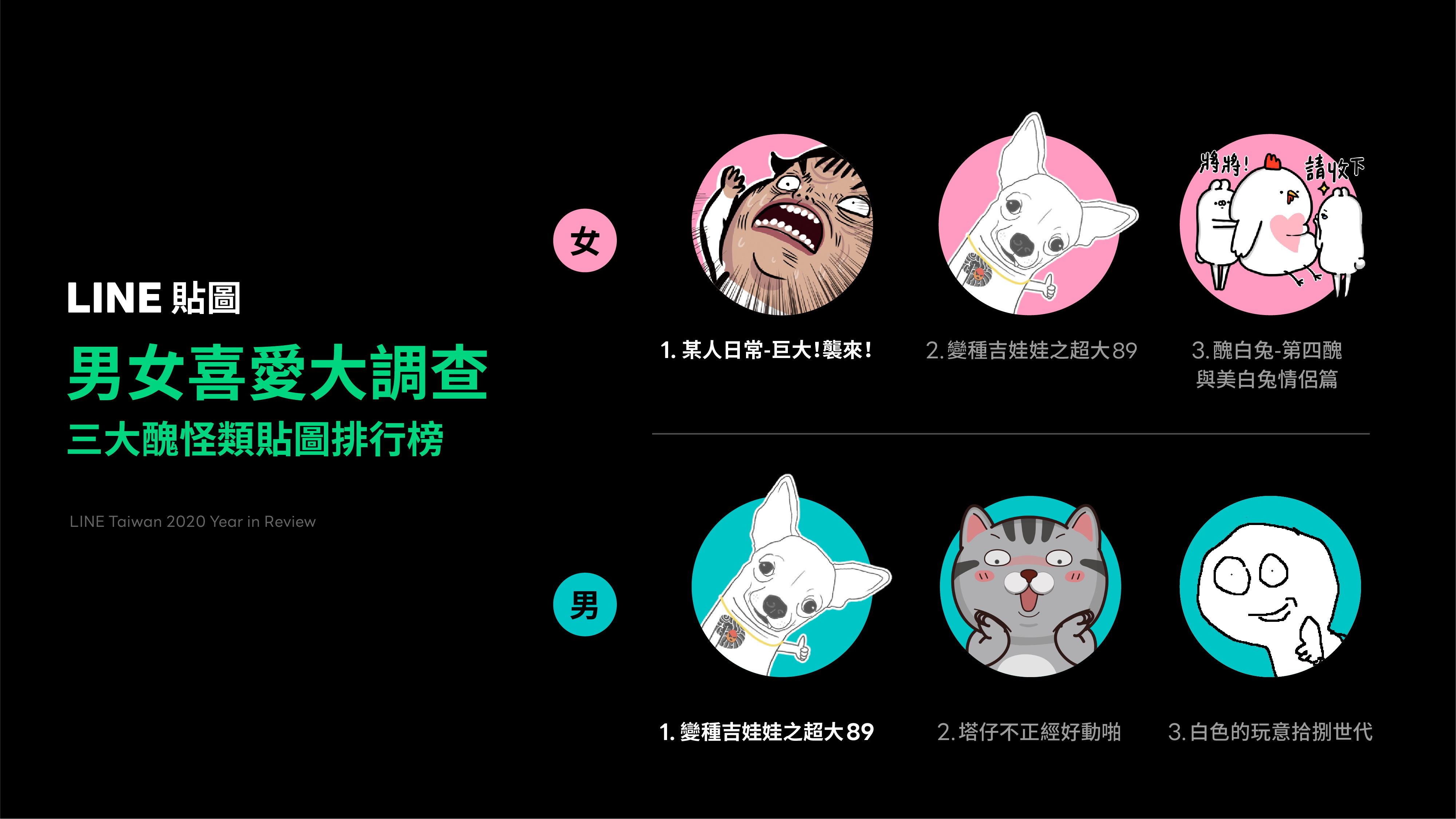 Line 貼圖與line Webtoon 年度漫畫榜單公布年末連載特企登場 巴哈姆特
