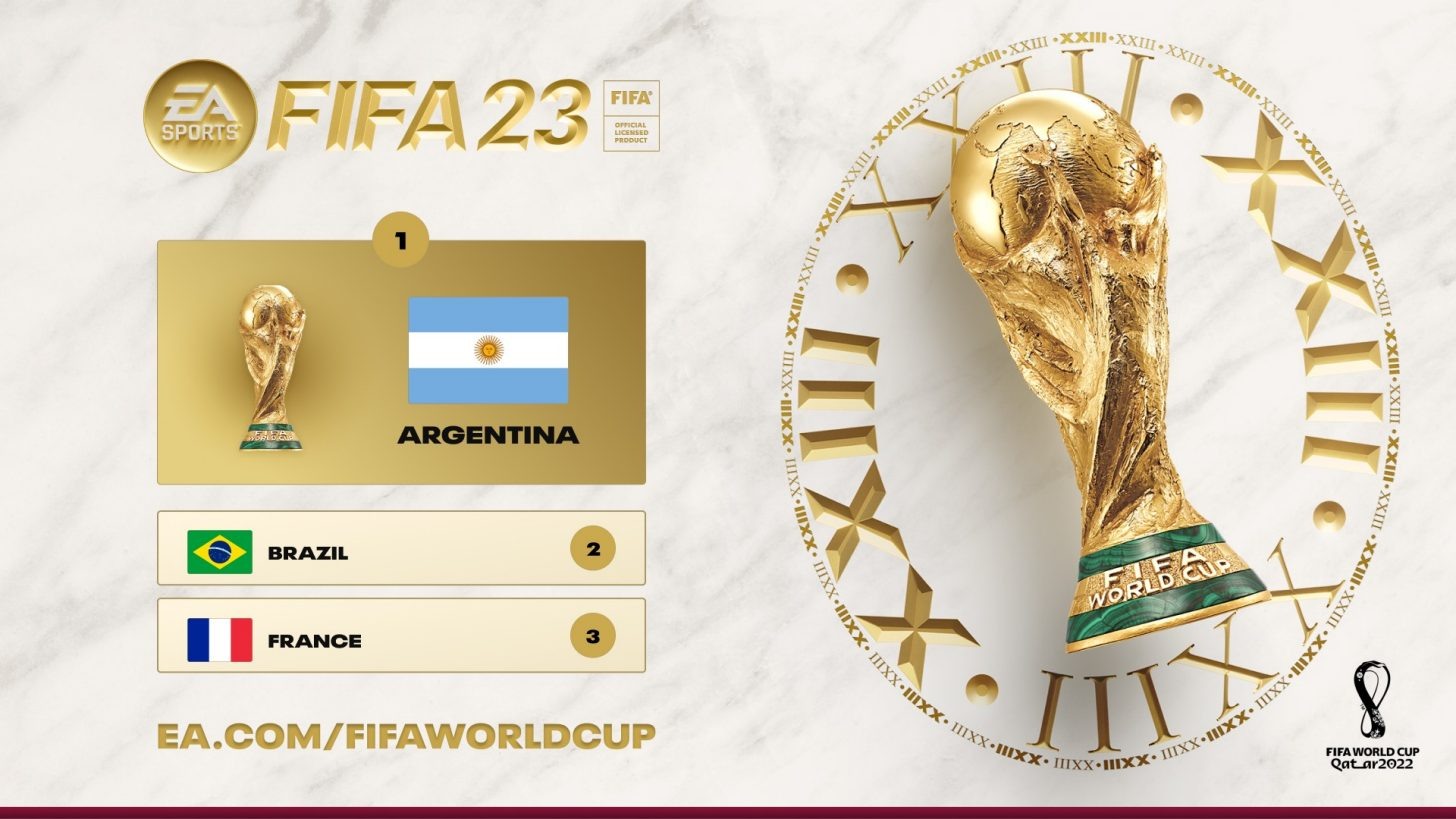 阿根廷夺冠！ EA《国际足盟大赛》游戏连续四届成功预测世界杯冠军队伍插图2