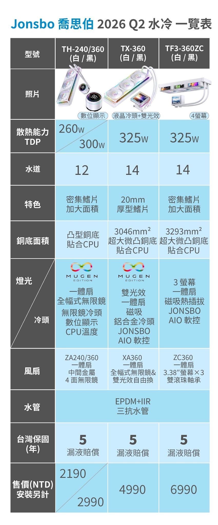 喬思伯 TX360 液晶水冷散熱器 具有「磁吸彈針冷頭」、「隱藏雙接口」配合整線 - 巴哈姆特
