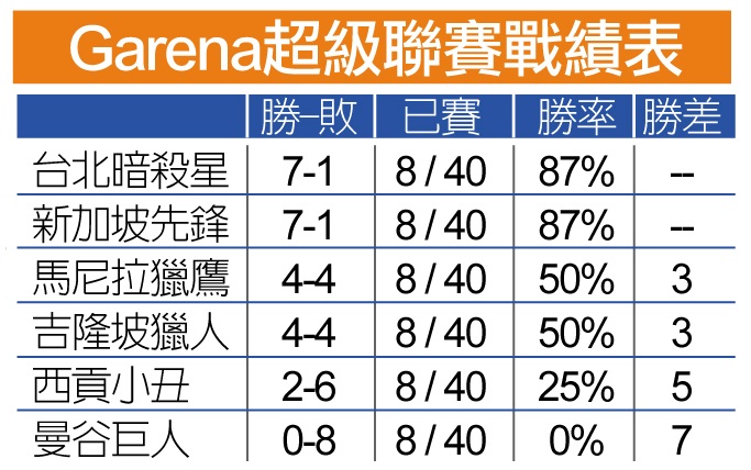 GPL賽事冠軍爭奪戰陷入膠著,而曼谷巨人依然無法突破0勝的戰績