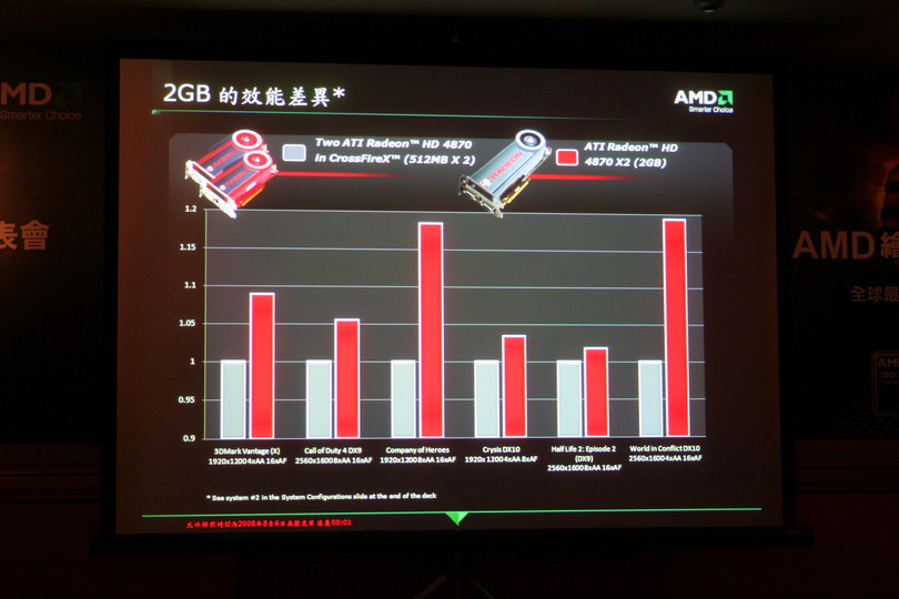Radeon 4870 X2 效能超越<br />2 張 Radeon 4870 CrossFireX