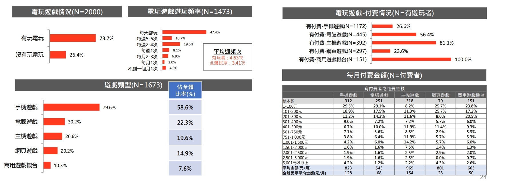 文策院發表文化內容消費趨勢調查台灣手遊玩家人數眾多 付費比率26 6 巴哈姆特