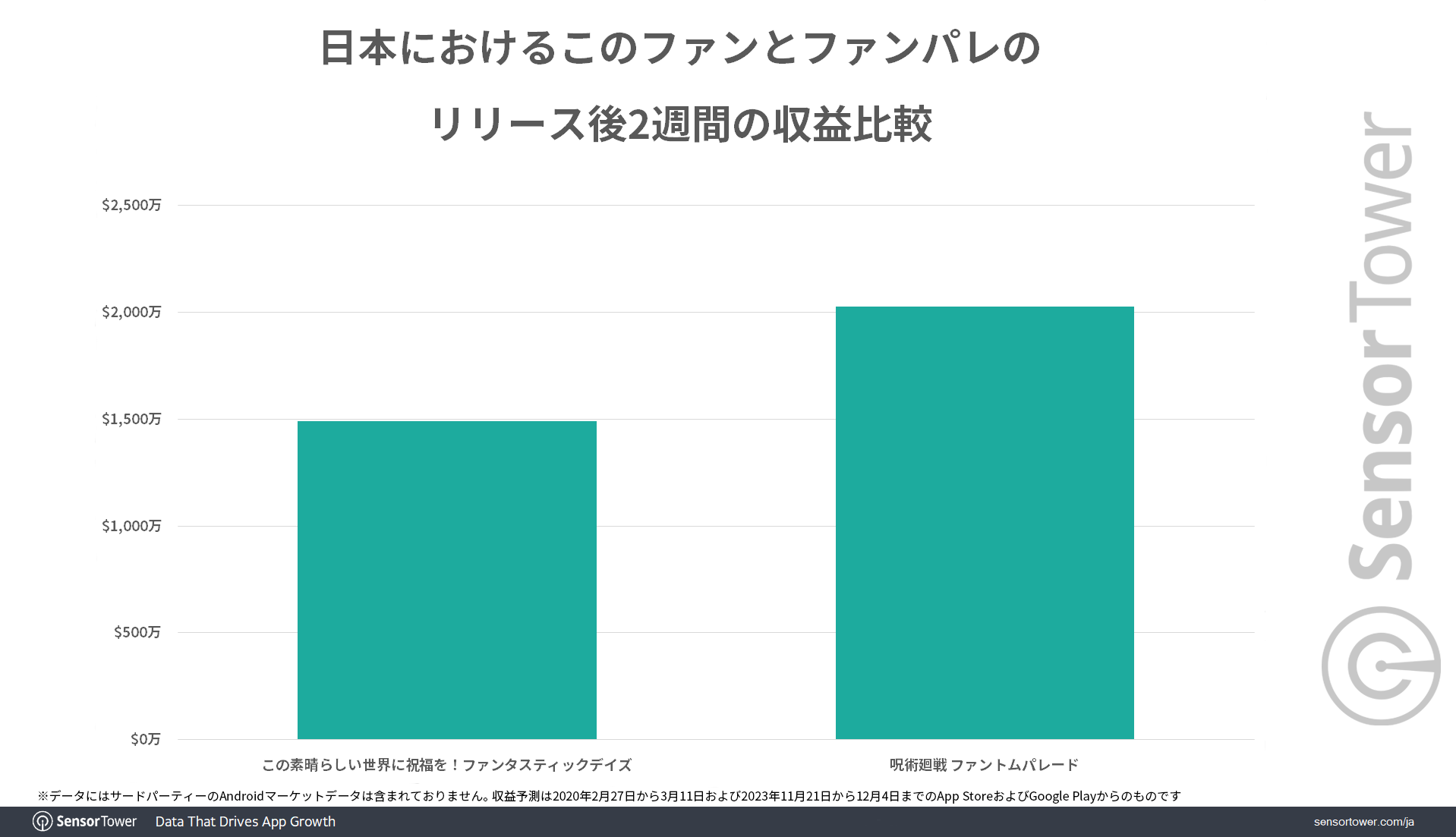 圖 咒術迴戰 幻影遊行 上市兩周營收超過2,0