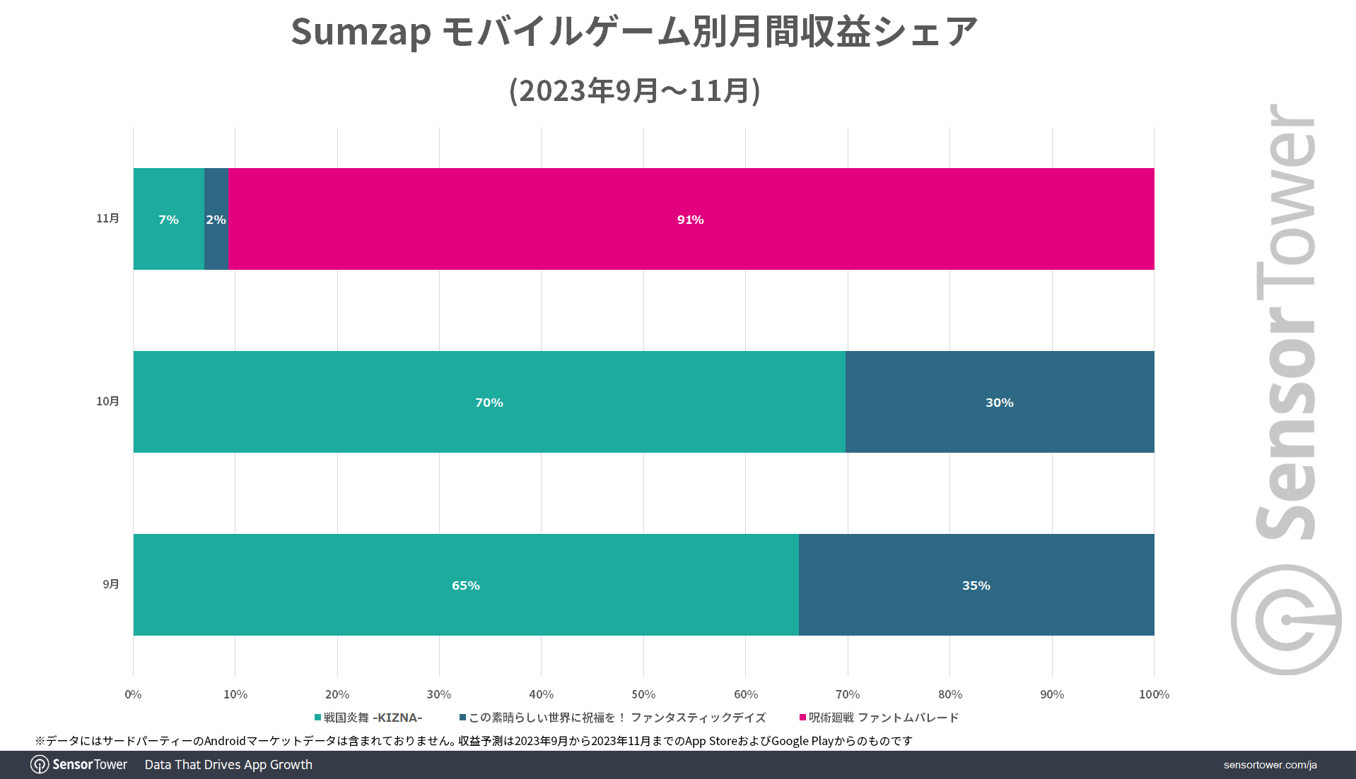 圖 咒術迴戰 幻影遊行 上市兩周營收超過2,0