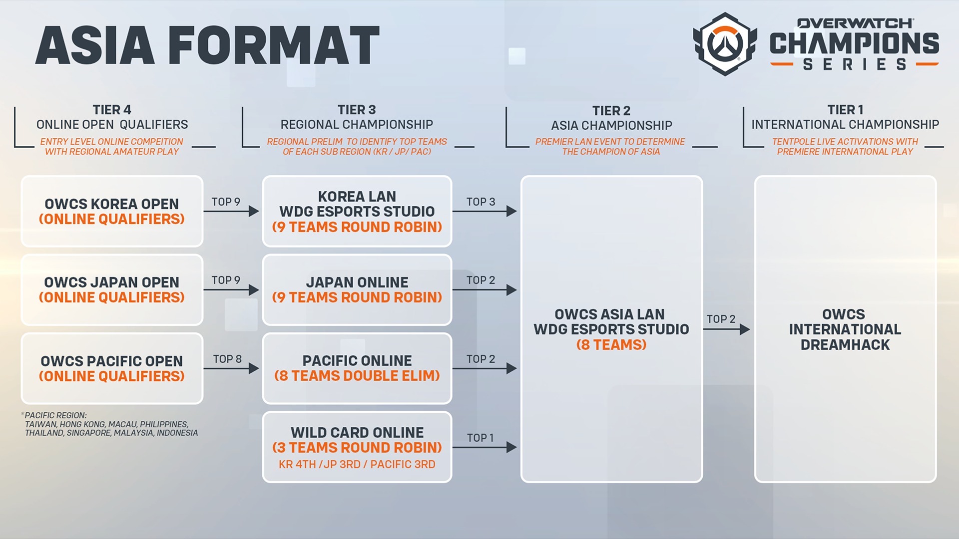 《鬥陣特攻》2024 電競計畫 介紹冠軍系列賽 OWCS 等新賽制《Overwatch 2》 - 巴哈姆特