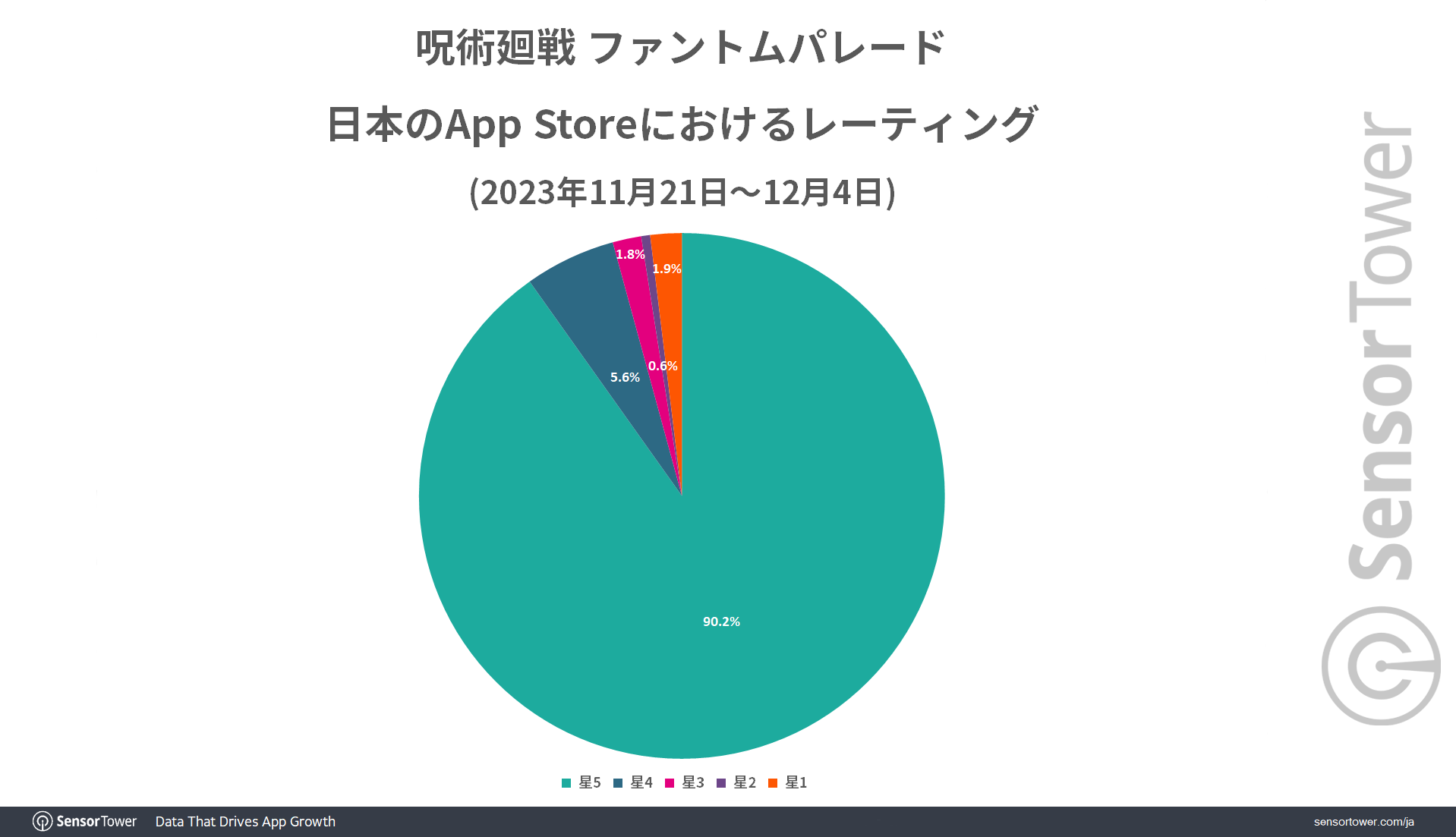 圖 咒術迴戰 幻影遊行 上市兩周營收超過2,0