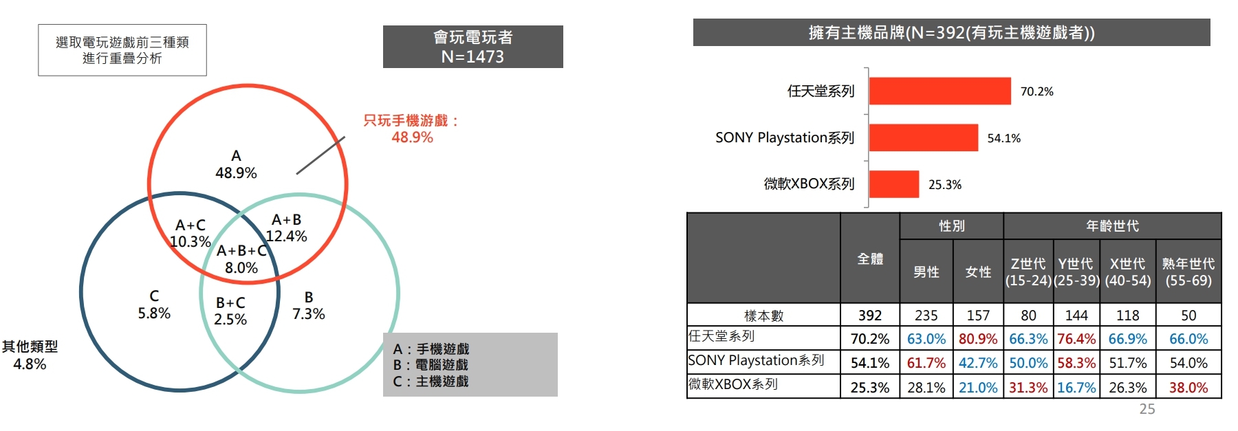 文策院發表文化內容消費趨勢調查台灣手遊玩家人數眾多 付費比率26 6 巴哈姆特