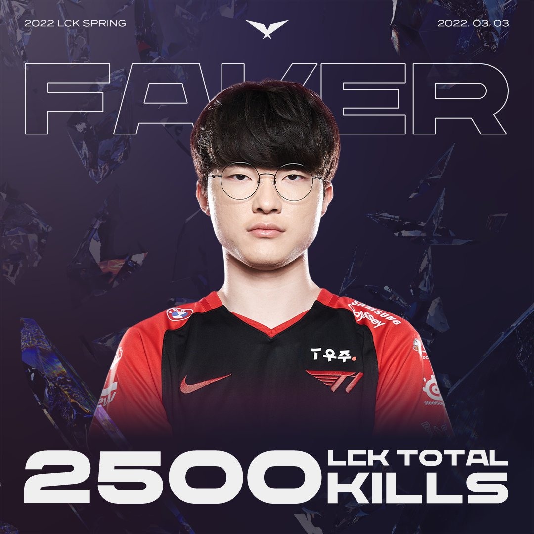 《英雄聯盟》Faker 創下 LCK 首位拿到 2500 殺選手新紀錄 T1 戰隊取得十三連勝《League Of Legends》 - 巴哈姆特