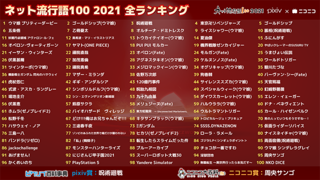 圖 日本「網路流行語 100」2021 年度大獎