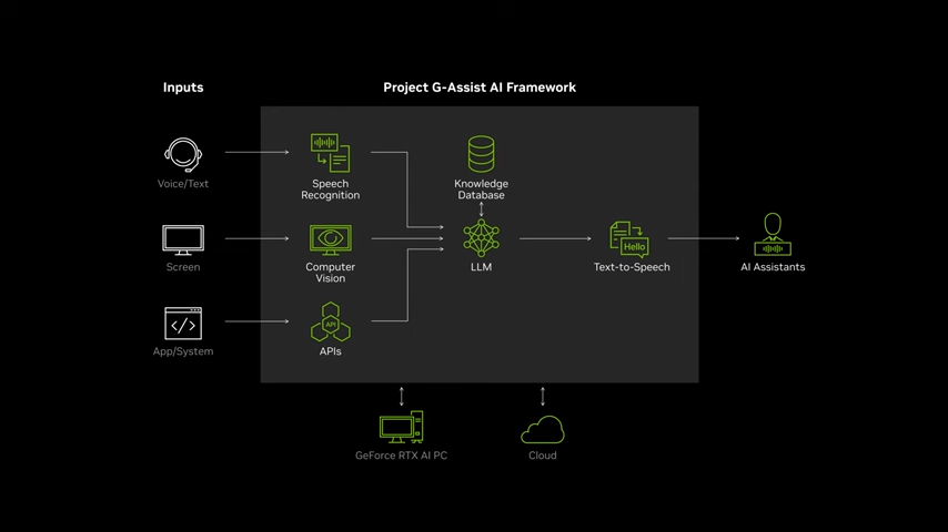 圖 NVIDIA遊戲AI助理Project G-Assist　幫