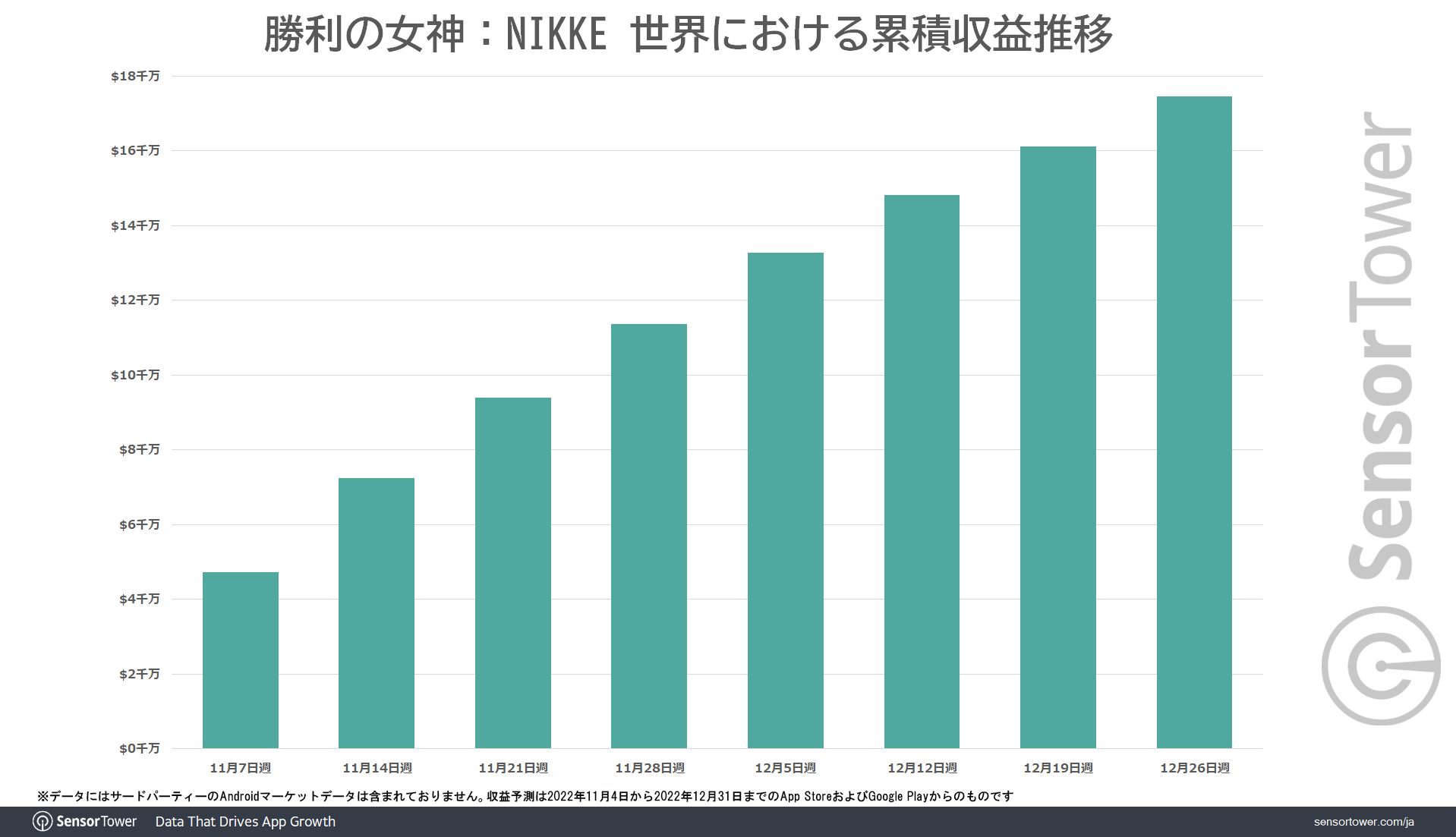 Sensor Tower 调查显示《胜利女神：妮姬》2022 年总营收超过 1.7 亿美金 日本为最大市场插图2