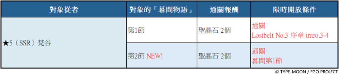 「★5(SSR)梵谷」的全新「幕間物語」 image