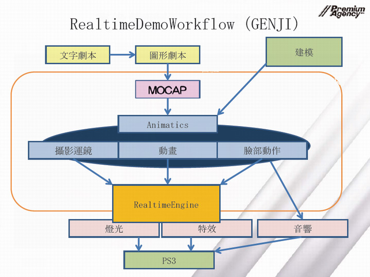 《源氏 -神威奏亂-》即時演算動畫製作流程