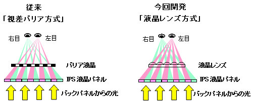 左側為市場主流的視差屏障構造,右側為本次發表的液晶透鏡構造