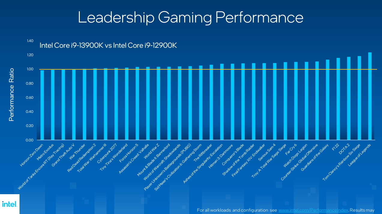 英特爾第13 代Intel Core 桌上處理器10 月20 日上市旗艦i9-13900K 售價