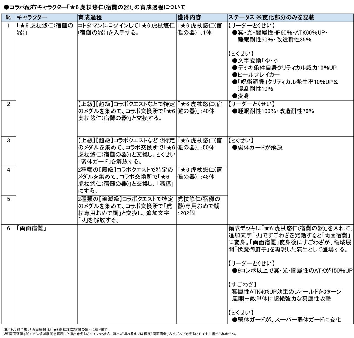 合作發布角色「★6 虎杖悠仁(宿儺的容器)」的培育過程 image