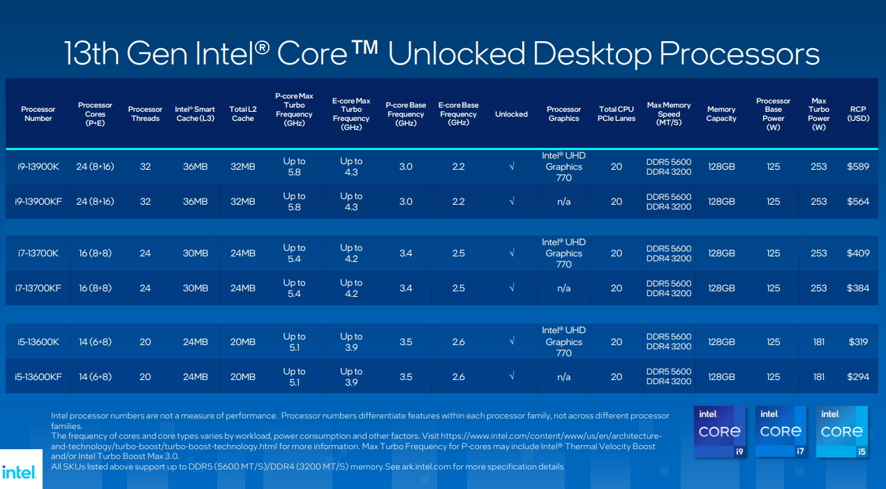 英特爾第13 代Intel Core 桌上處理器10 月20 日上市旗艦i9-13900K 售價