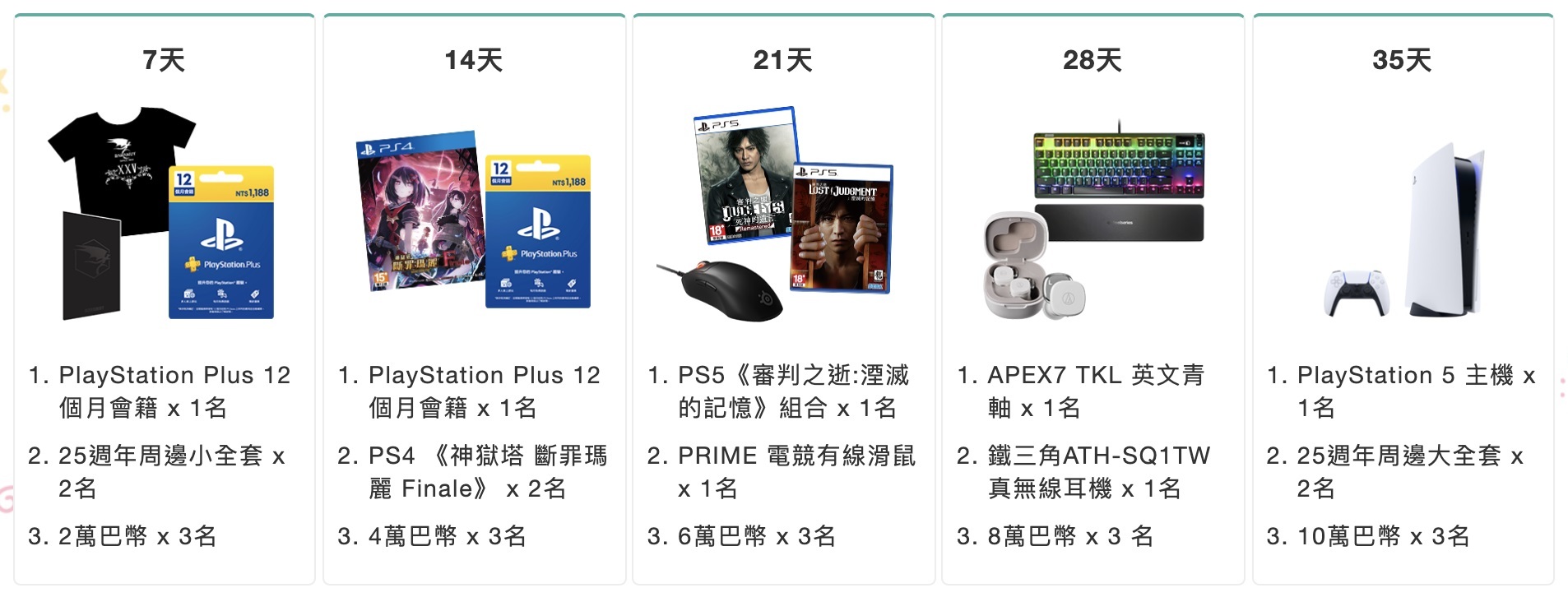 巴哈姆特25 週年慶簽到加碼送活動預告連續簽到35 天抽PS5 主機- 巴哈姆特