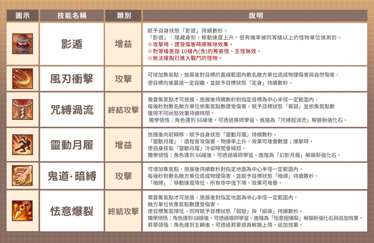 《精靈樂章：ORIGIN》全球版 9 月 3 日正式推出 揭開隨機應變的全能武者「忍衛」戰鬥風格《Grand Fantasia》 - 巴哈姆特