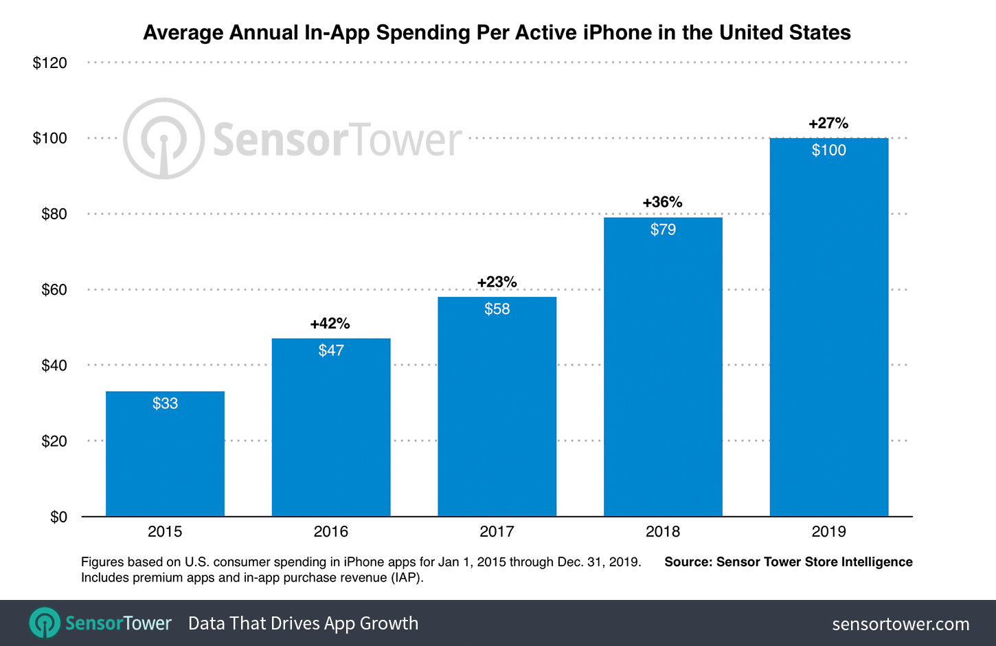 Sensor tower. Sensor Tower за 2018 год. Сенсор Тауэр график оценок. График спроса на айфон в 2019. Average revenue Blogger Instagram.