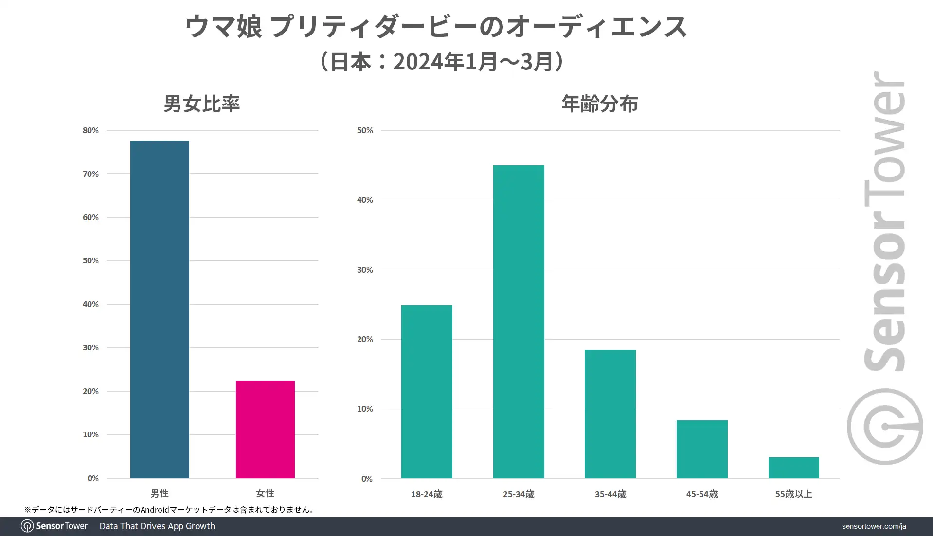 賽馬娘Pretty Derby》全球累計營收突破24 億美金受眾多Cygames 與賽馬