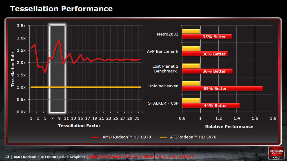 Amd 6900 характеристики. AMD Radeon HD 6900 Series. Тесселяция AMD. Relative Performance видеокарт. AMD Radeon HD 6900 Series характеристики.