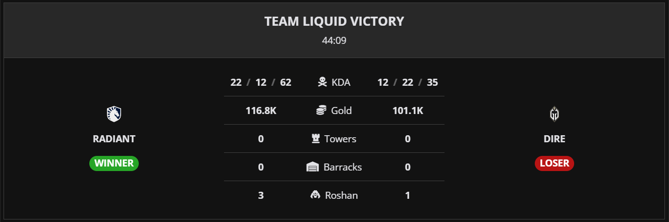 《DOTA 2》2024 國際邀請賽 TI 13 結果出爐 Team Liquid 睽違 7 年再次奪冠《Defense of the ...