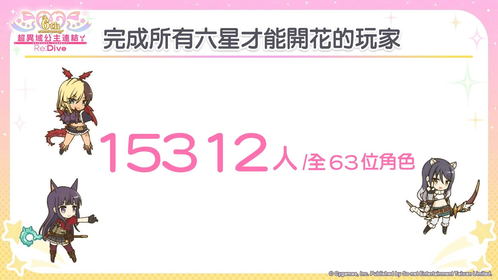 圖 《公主連結》台版 6周年前夕數據大回顧