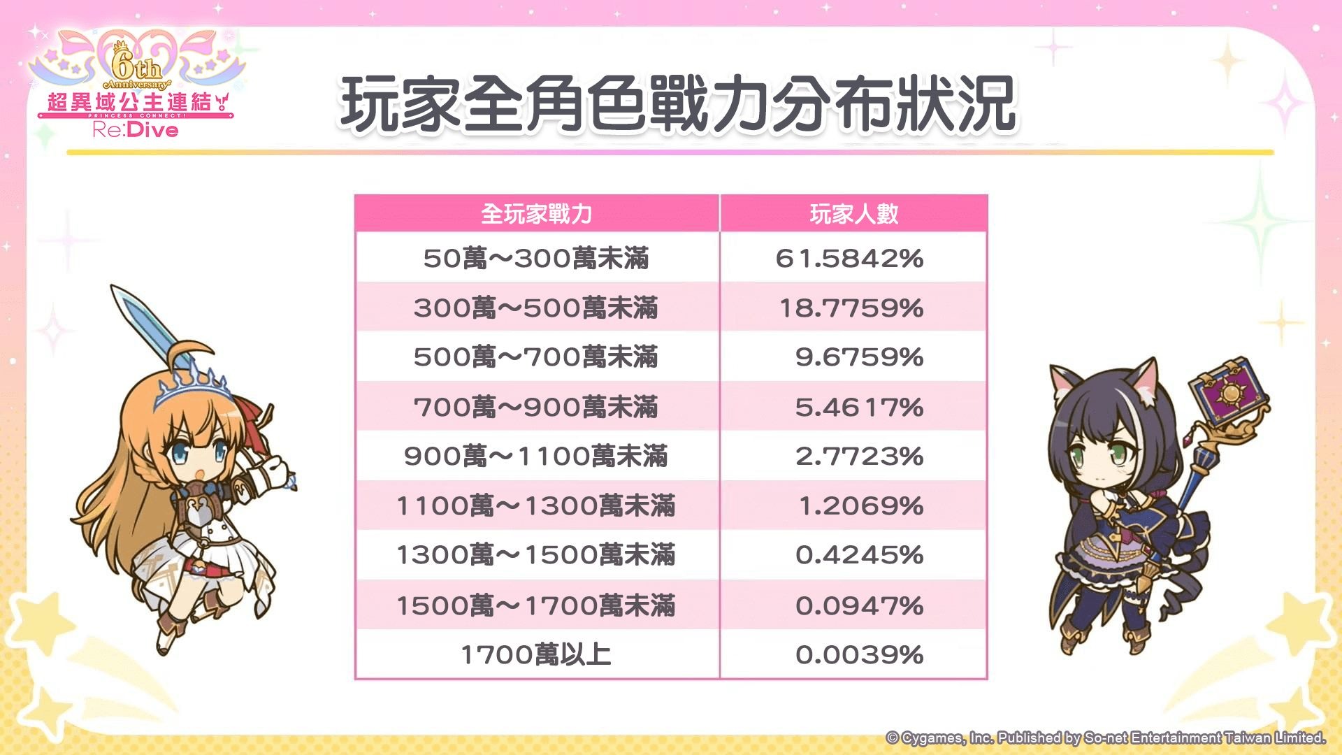 圖 《公主連結》台版 6周年前夕數據大回顧