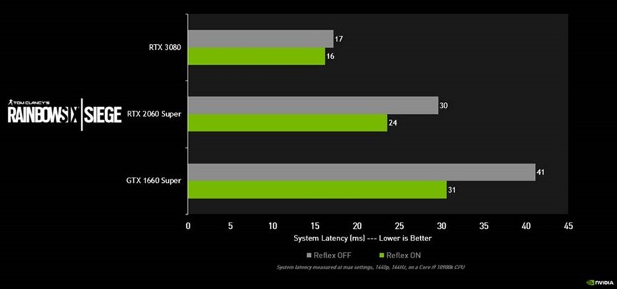 虹彩六號 圍攻行動 開始支援nvidia Reflex 仁王2 完全版 加入dlss 技術 Tom Clancy S Rainbow Six Siege 巴哈姆特