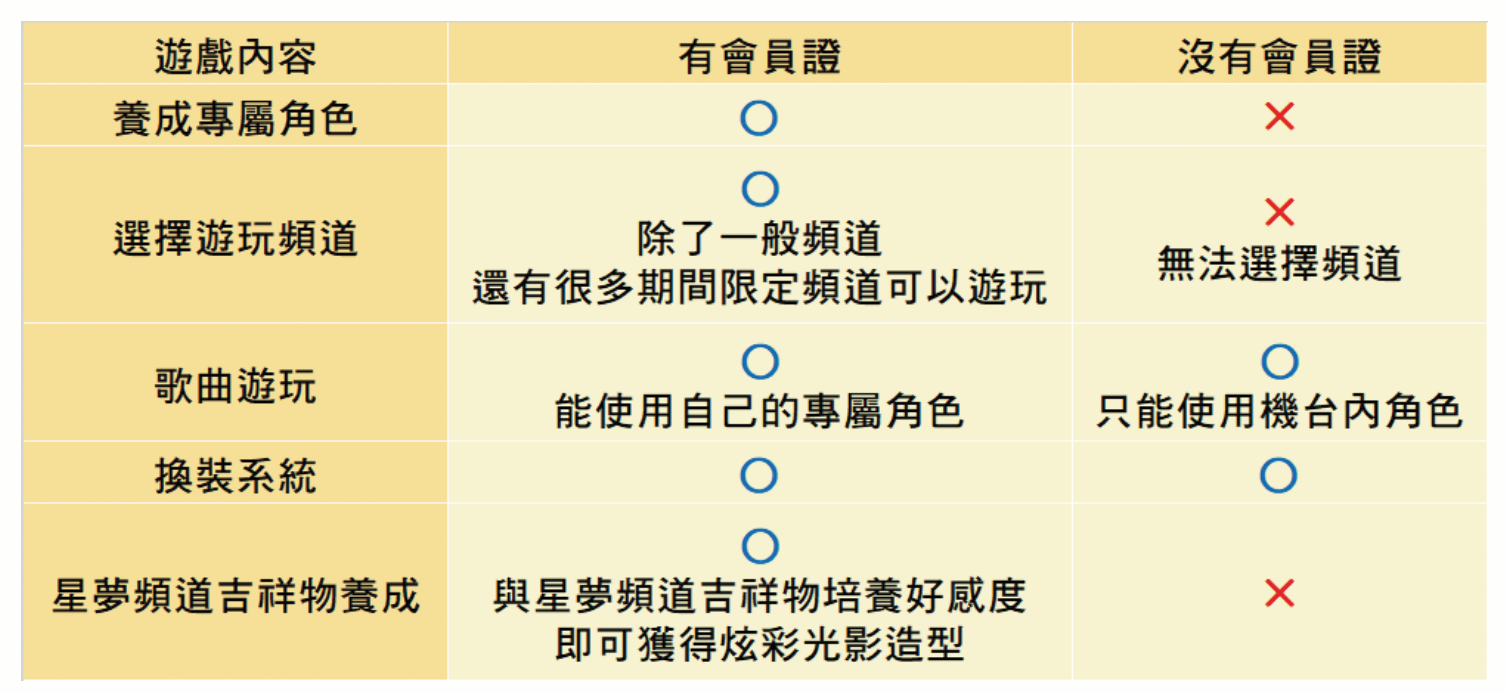 《閃躍吧!星夢☆頻道》透過專屬「會員證」可提升專屬角色的頻道等級,並根據不同等級可獲得各式各樣的專屬角色模組 image