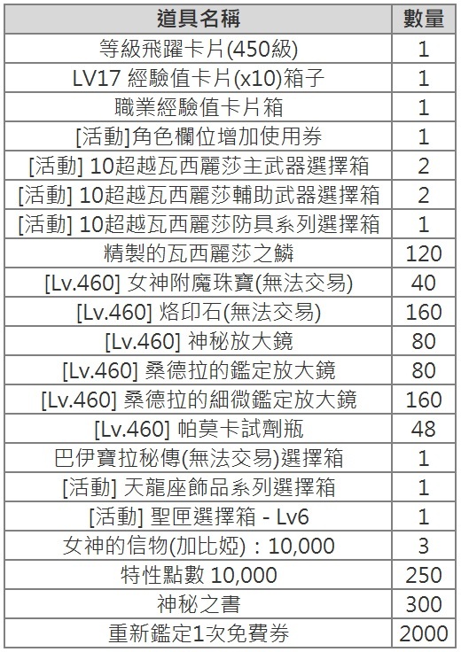 救世者之樹 新改版 極惡新世界 推出開放新副本任務 冒險地圖等玩法 Tree Of Savior 巴哈姆特