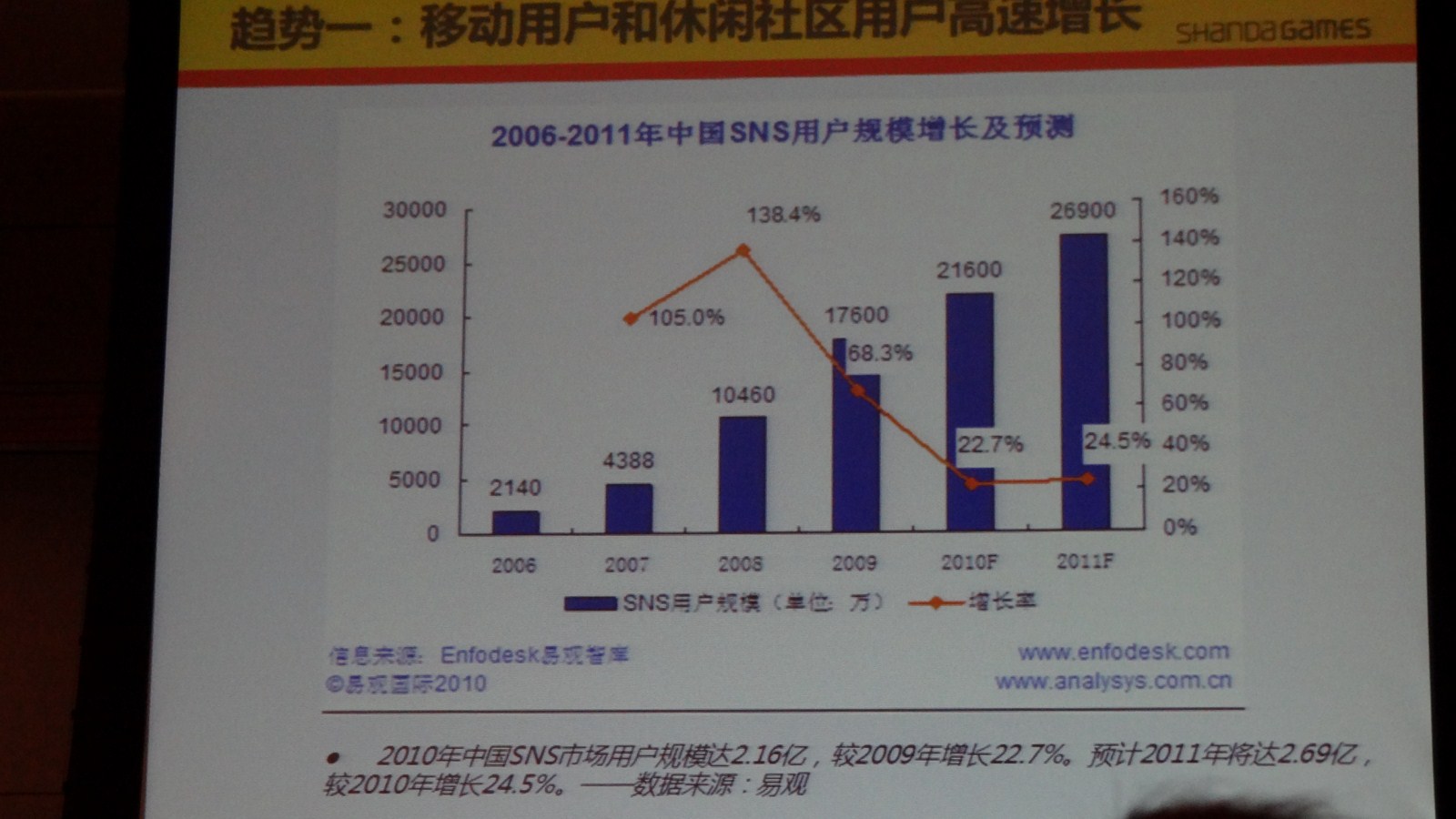 中國的社群使用者數量預計會在今年達到 2.69 億人之譜