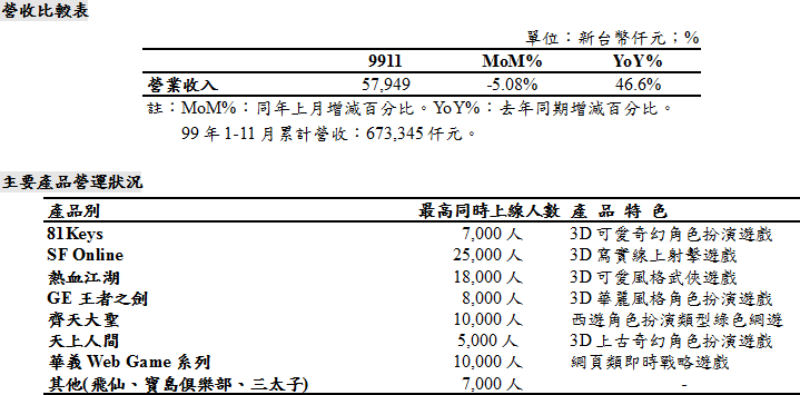 華義國際99 年11 月營運概況 巴哈姆特