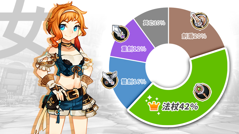 《Laplace：拉普拉斯的神子》菁英封測趣味數據大公開 最快封頂時間 2.6 小時《Laplace》 - 巴哈姆特