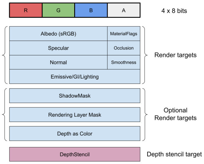 [達人專欄] 【Frame Interpolation】專題系列 #3 ：Unity G-buffer (看URP source code ...