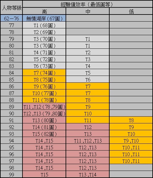 Poe 經驗值效率表 Iammissu的創作 巴哈姆特