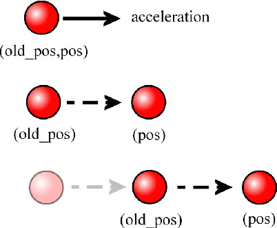【Unity / C#】研究布料模擬公式，談談Euler integration (歐拉積分)和 Verlet integration(韋爾萊 ...