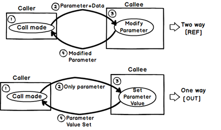 C call function. Ref out c#. Модификатор out c#. Модификатор ref c#. Ref vs out c#.